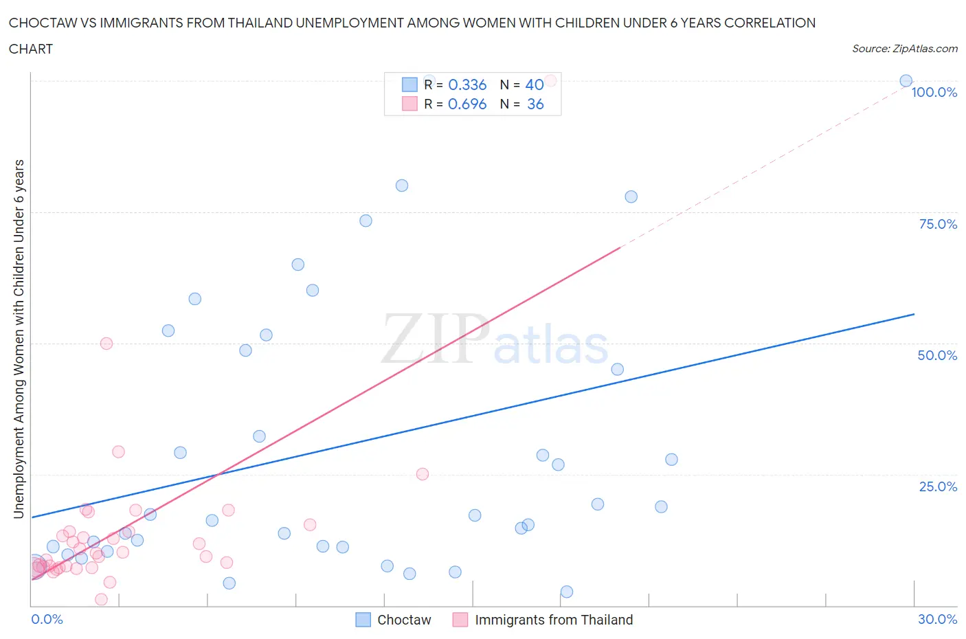 Choctaw vs Immigrants from Thailand Unemployment Among Women with Children Under 6 years