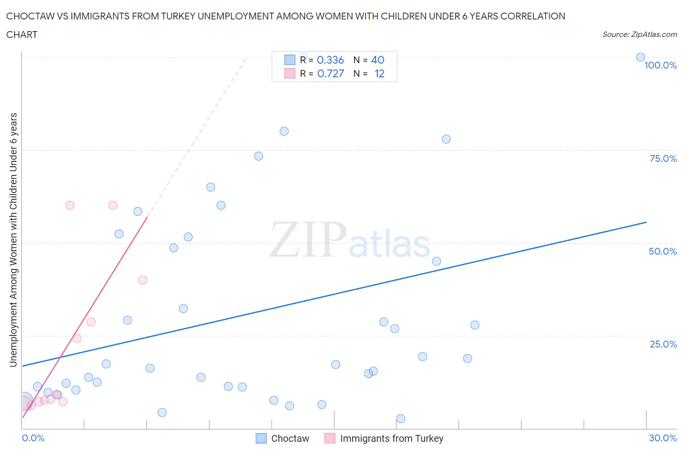 Choctaw vs Immigrants from Turkey Unemployment Among Women with Children Under 6 years
