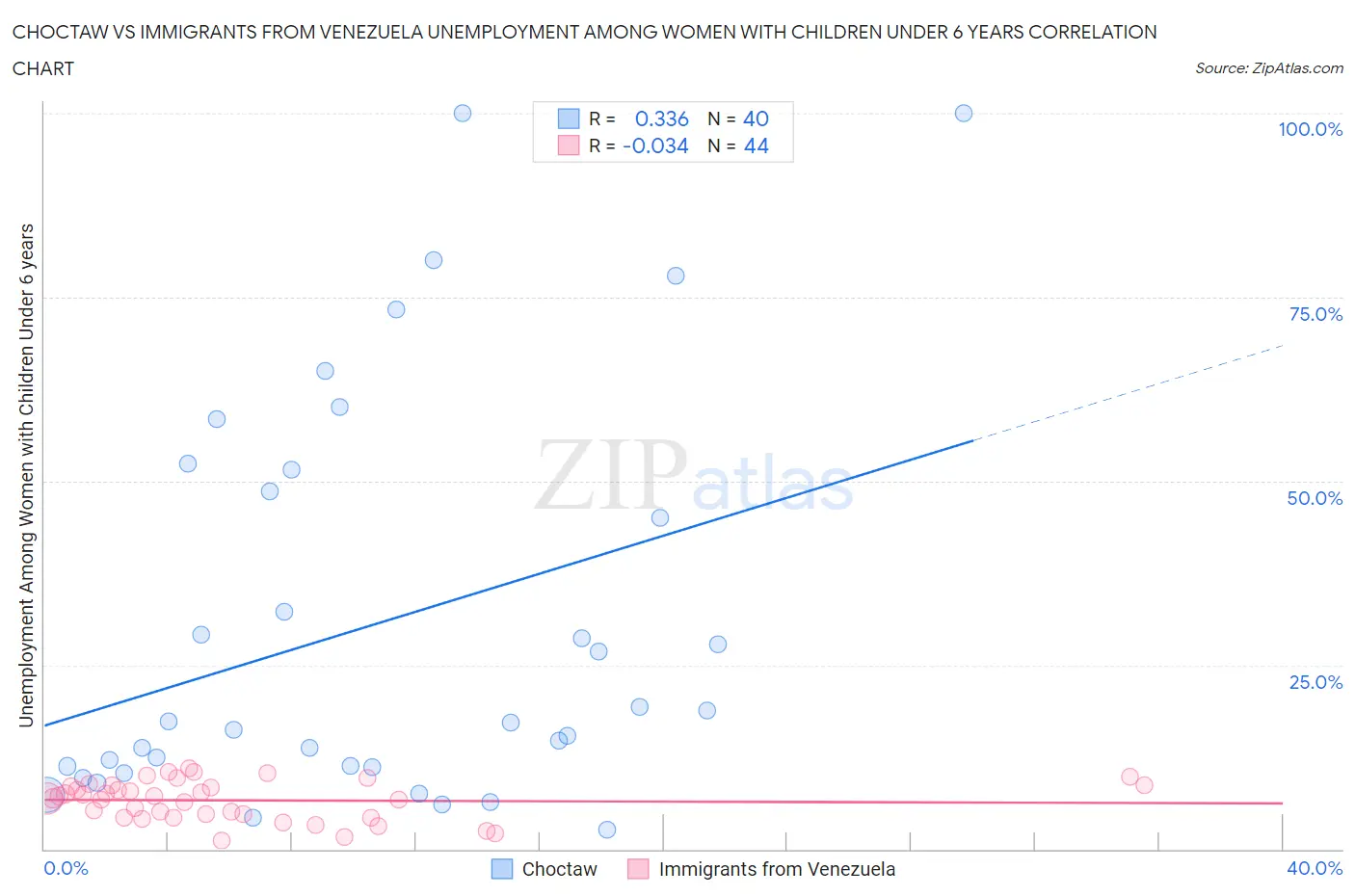 Choctaw vs Immigrants from Venezuela Unemployment Among Women with Children Under 6 years