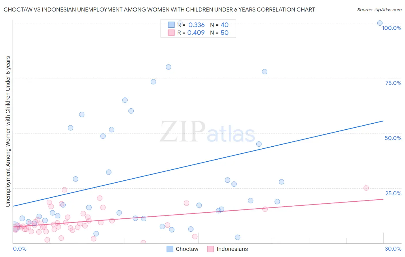 Choctaw vs Indonesian Unemployment Among Women with Children Under 6 years