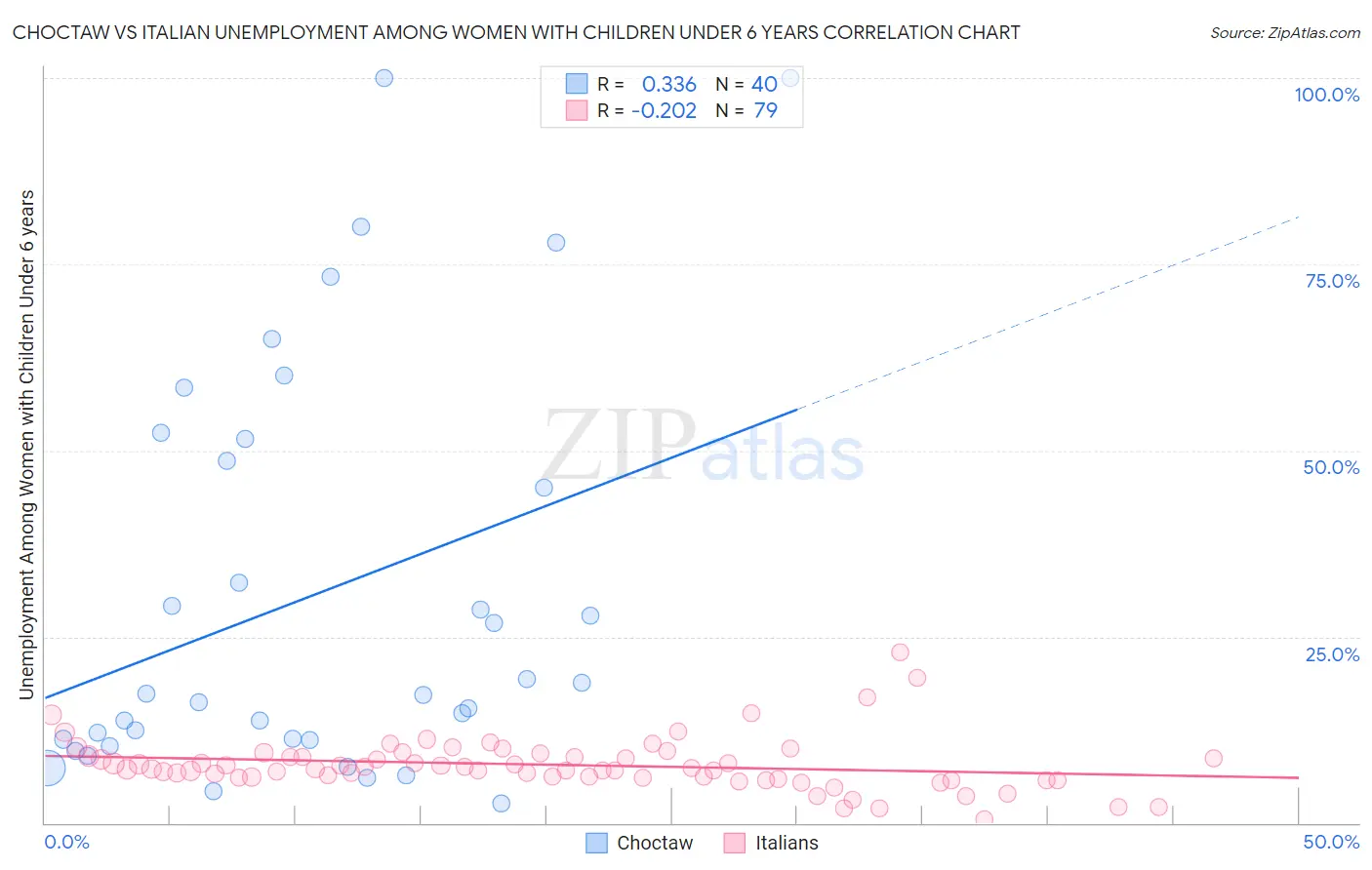 Choctaw vs Italian Unemployment Among Women with Children Under 6 years