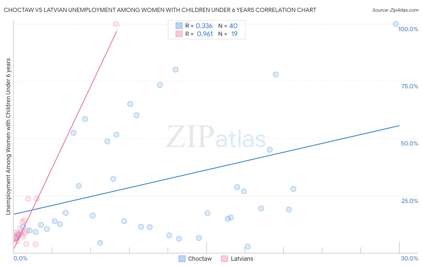 Choctaw vs Latvian Unemployment Among Women with Children Under 6 years
