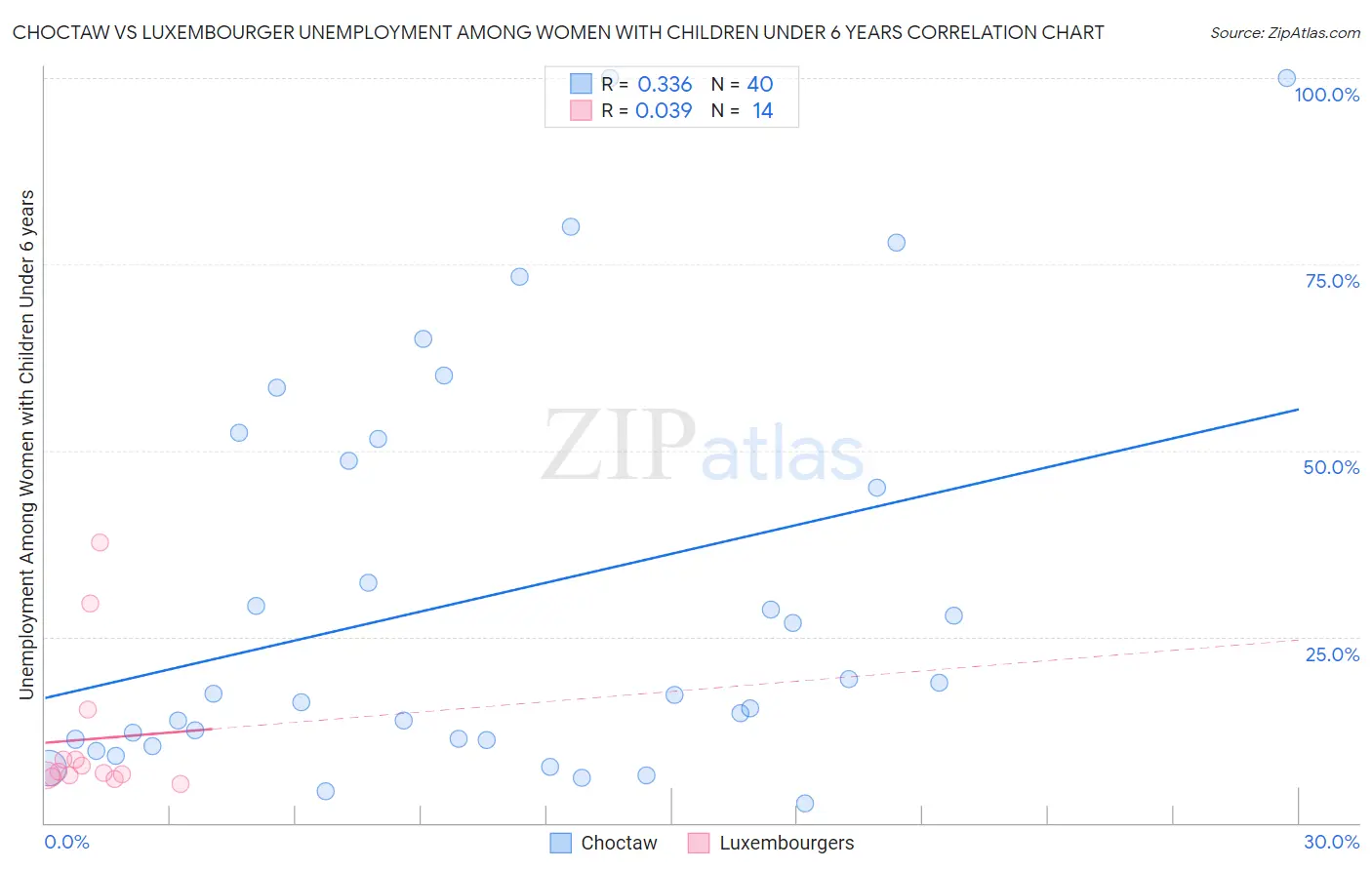 Choctaw vs Luxembourger Unemployment Among Women with Children Under 6 years