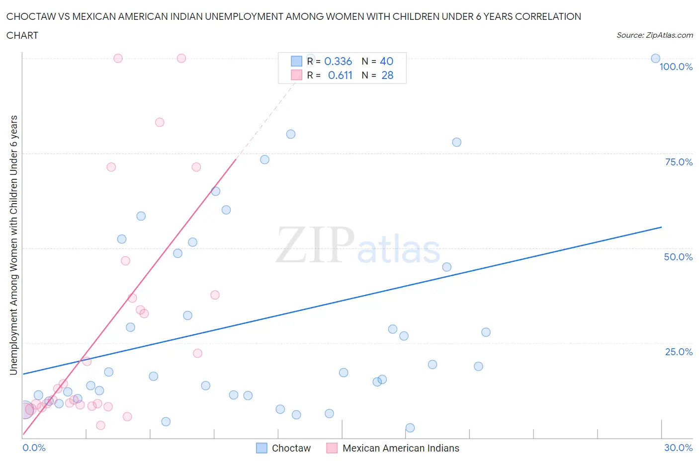 Choctaw vs Mexican American Indian Unemployment Among Women with Children Under 6 years