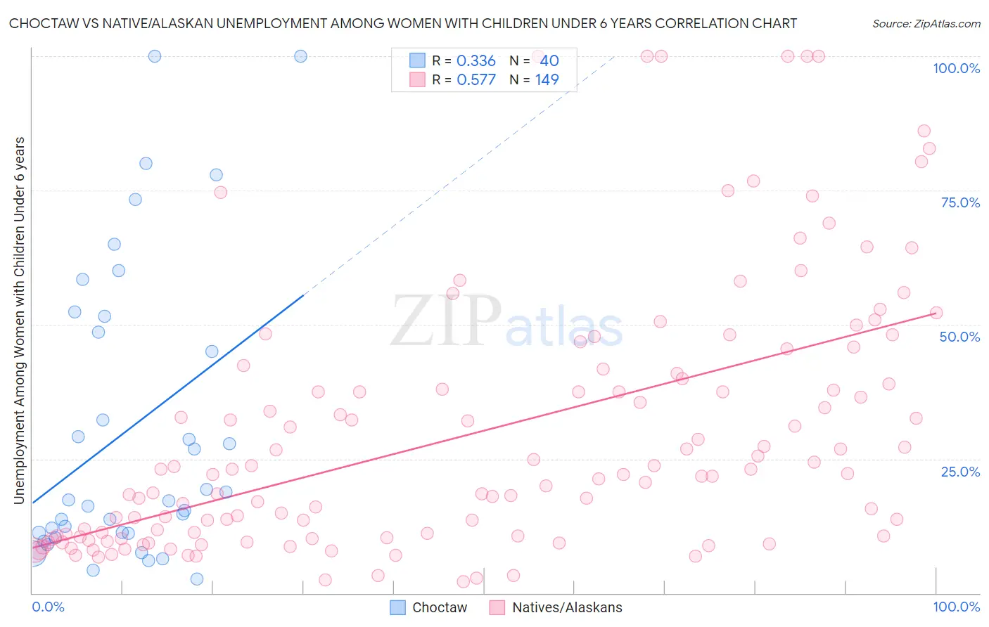 Choctaw vs Native/Alaskan Unemployment Among Women with Children Under 6 years