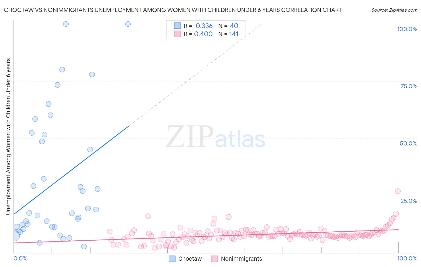 Choctaw vs Nonimmigrants Unemployment Among Women with Children Under 6 years