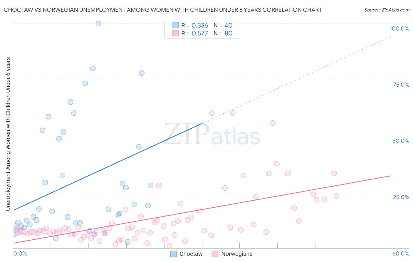 Choctaw vs Norwegian Unemployment Among Women with Children Under 6 years