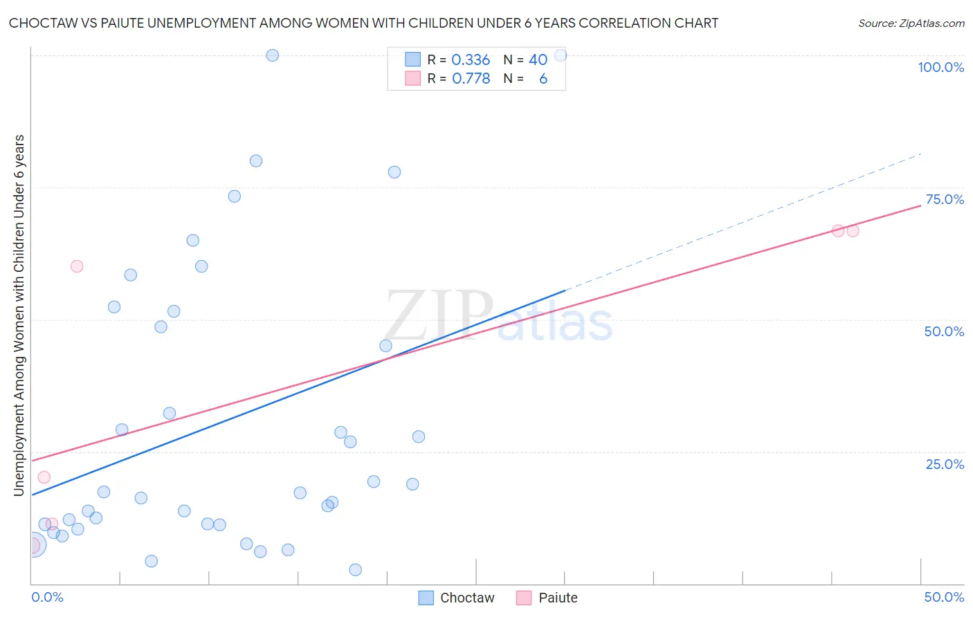 Choctaw vs Paiute Unemployment Among Women with Children Under 6 years