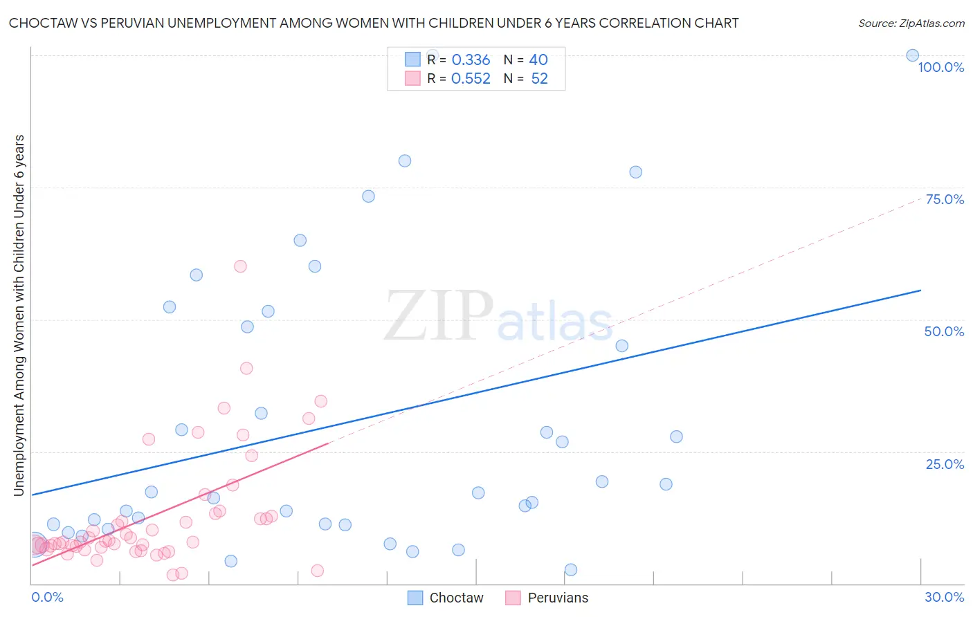 Choctaw vs Peruvian Unemployment Among Women with Children Under 6 years