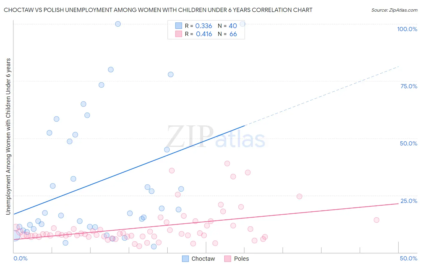 Choctaw vs Polish Unemployment Among Women with Children Under 6 years