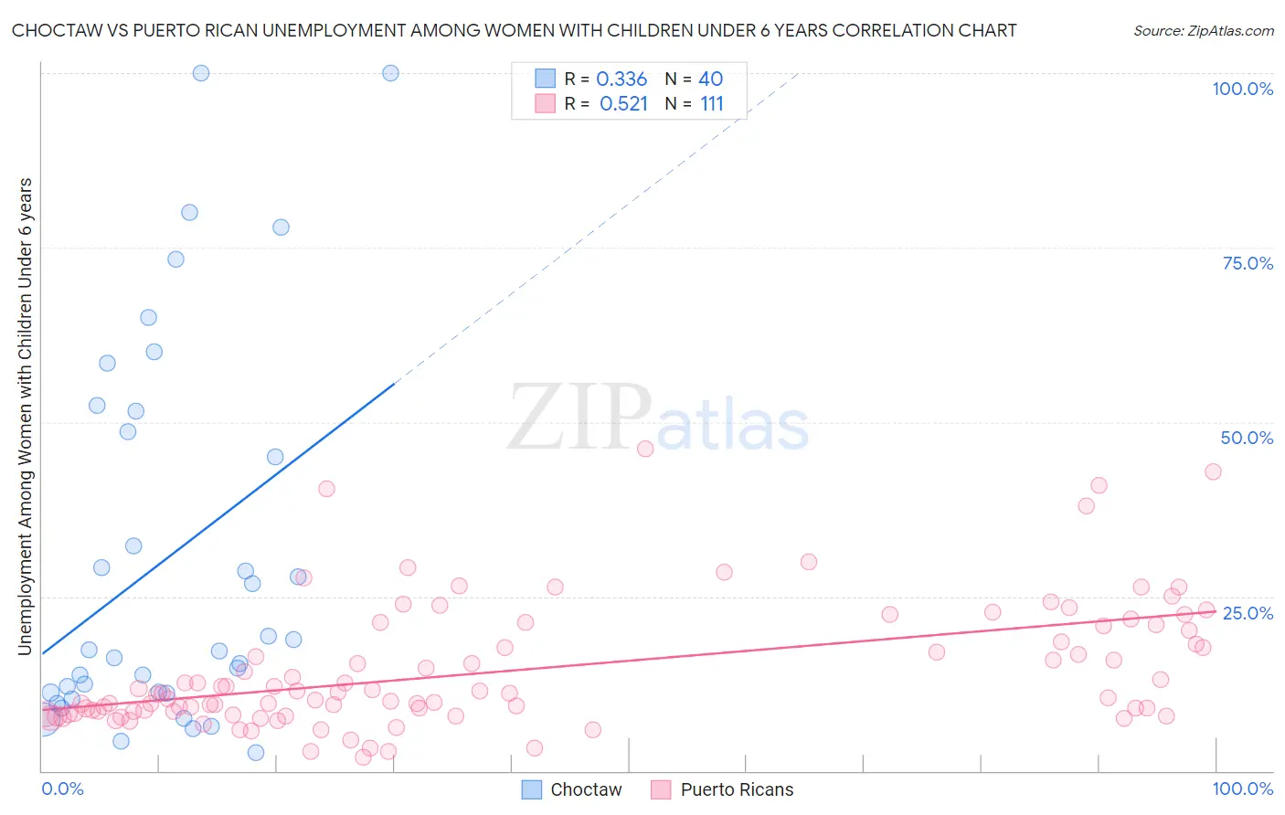 Choctaw vs Puerto Rican Unemployment Among Women with Children Under 6 years