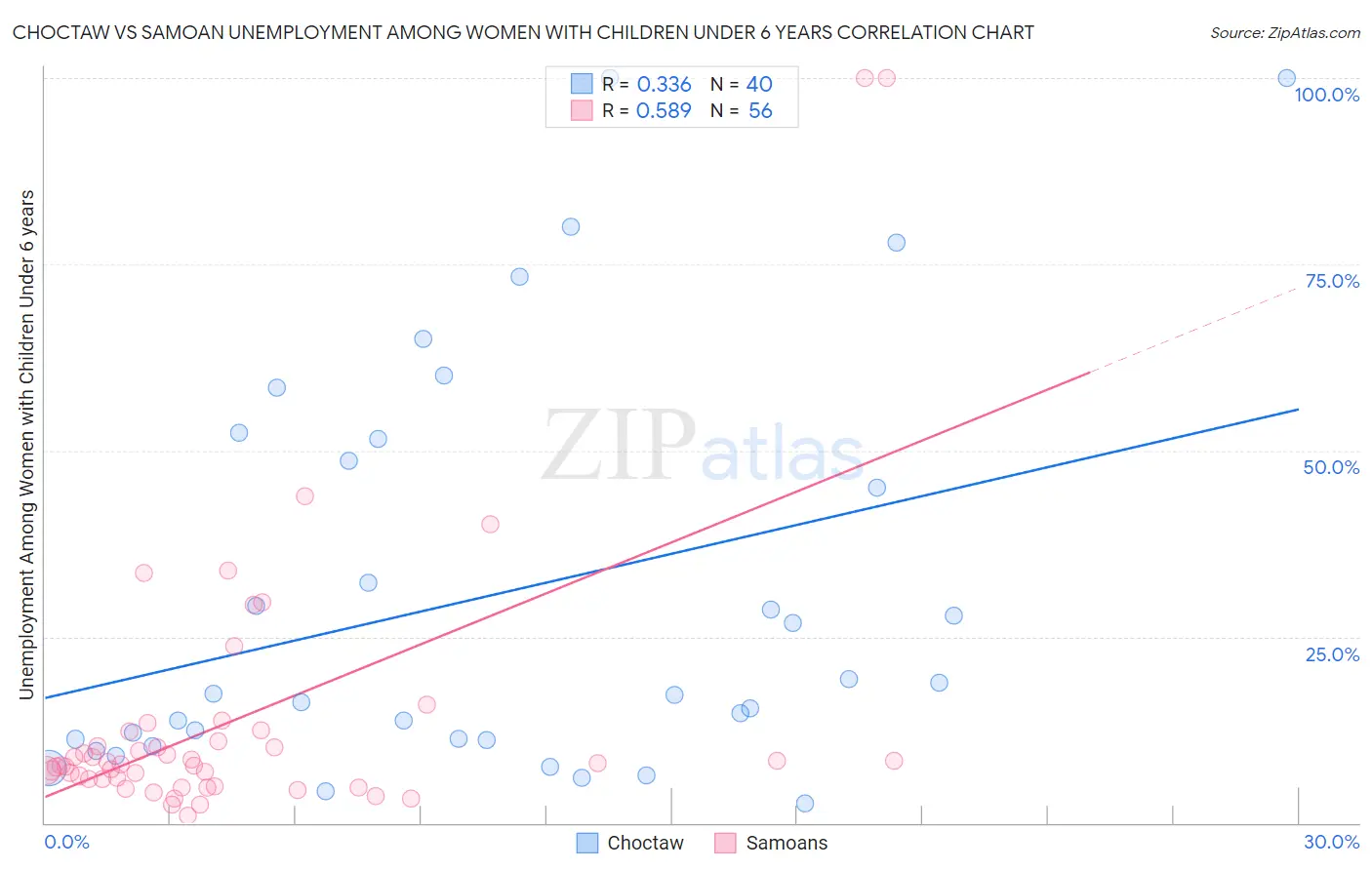 Choctaw vs Samoan Unemployment Among Women with Children Under 6 years
