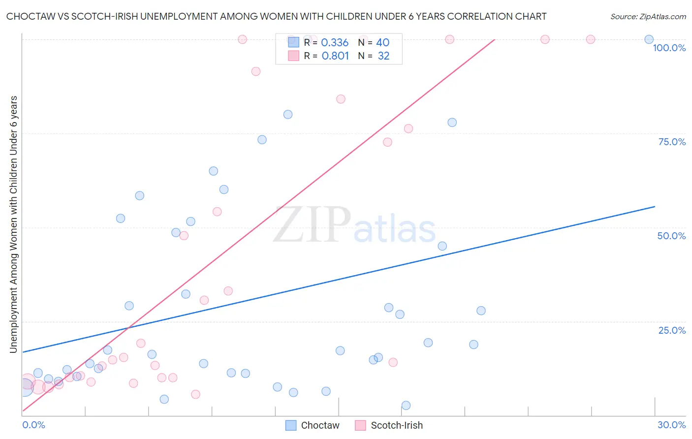 Choctaw vs Scotch-Irish Unemployment Among Women with Children Under 6 years