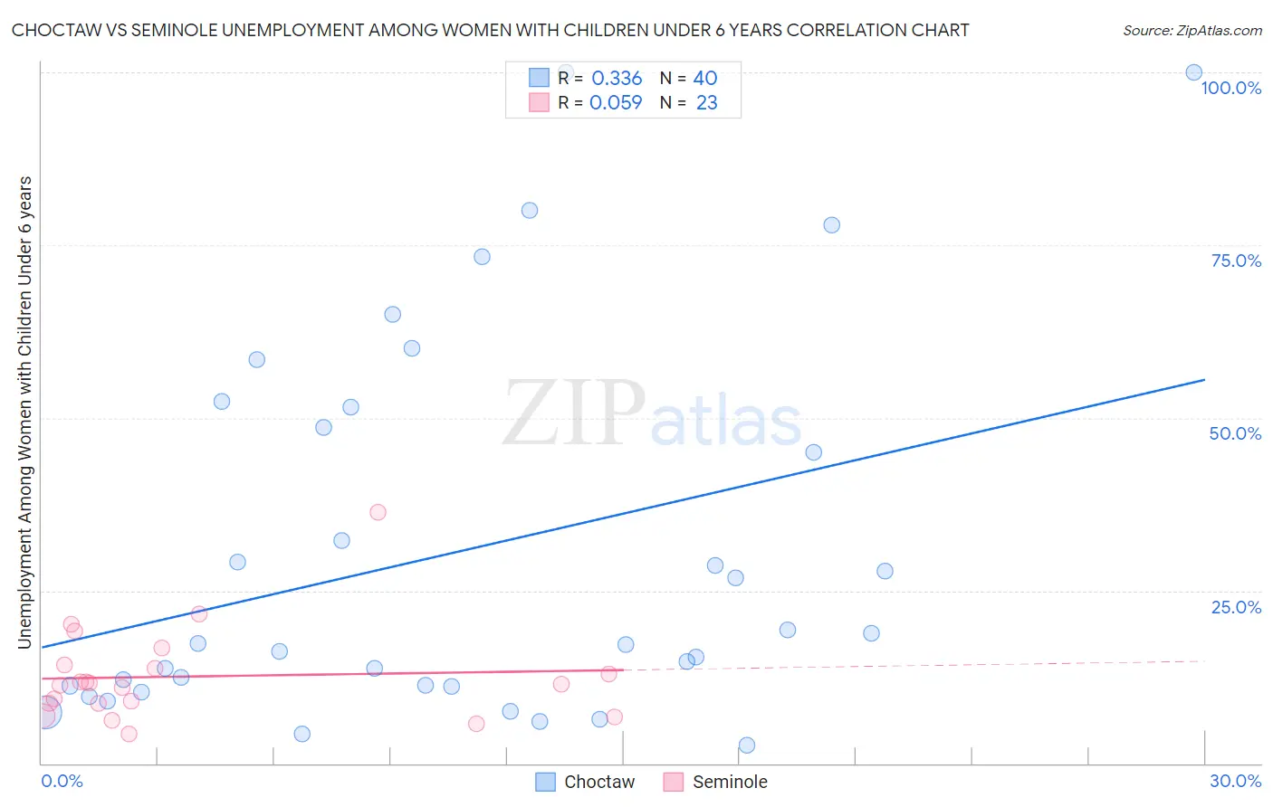 Choctaw vs Seminole Unemployment Among Women with Children Under 6 years