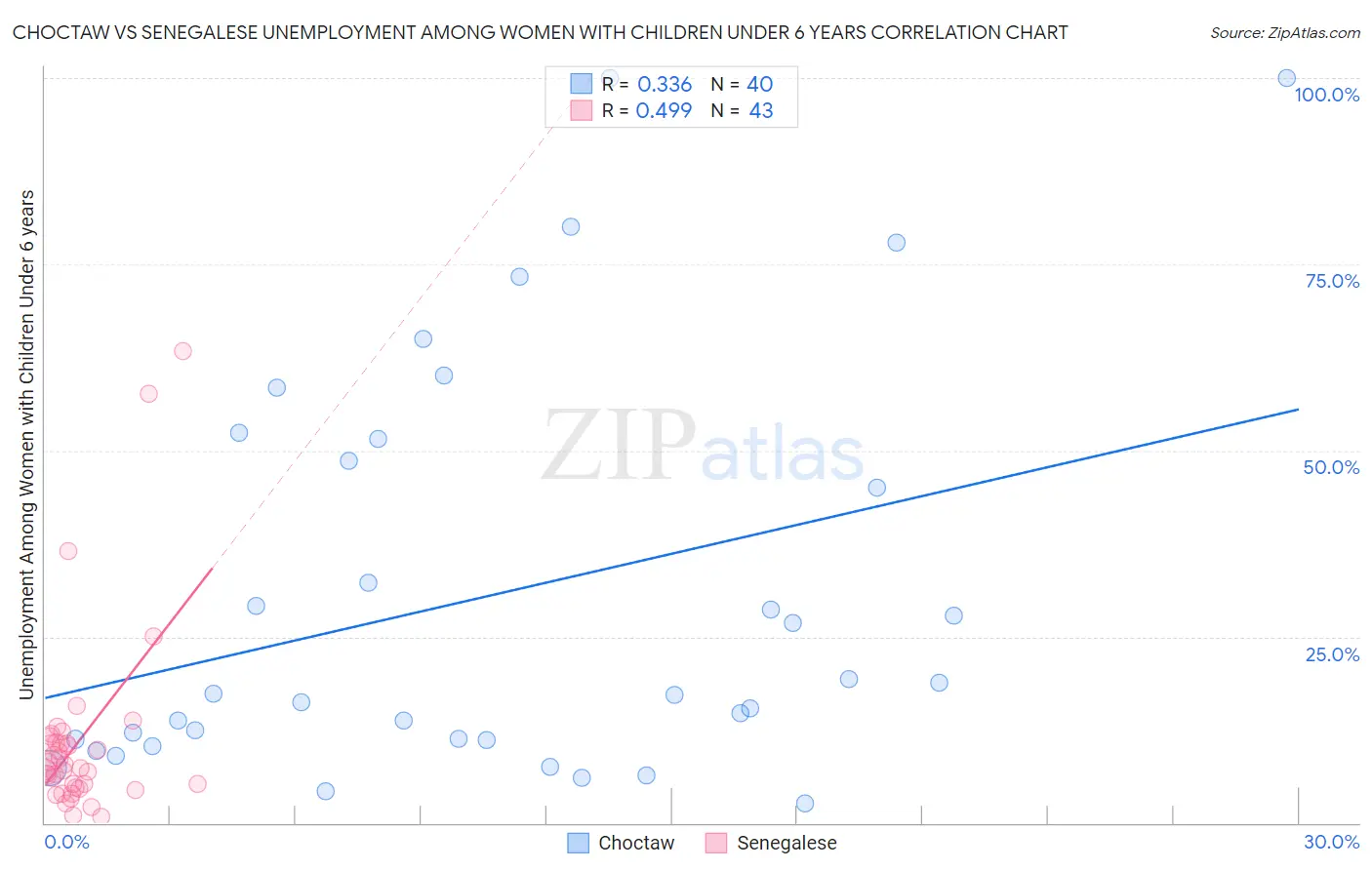 Choctaw vs Senegalese Unemployment Among Women with Children Under 6 years