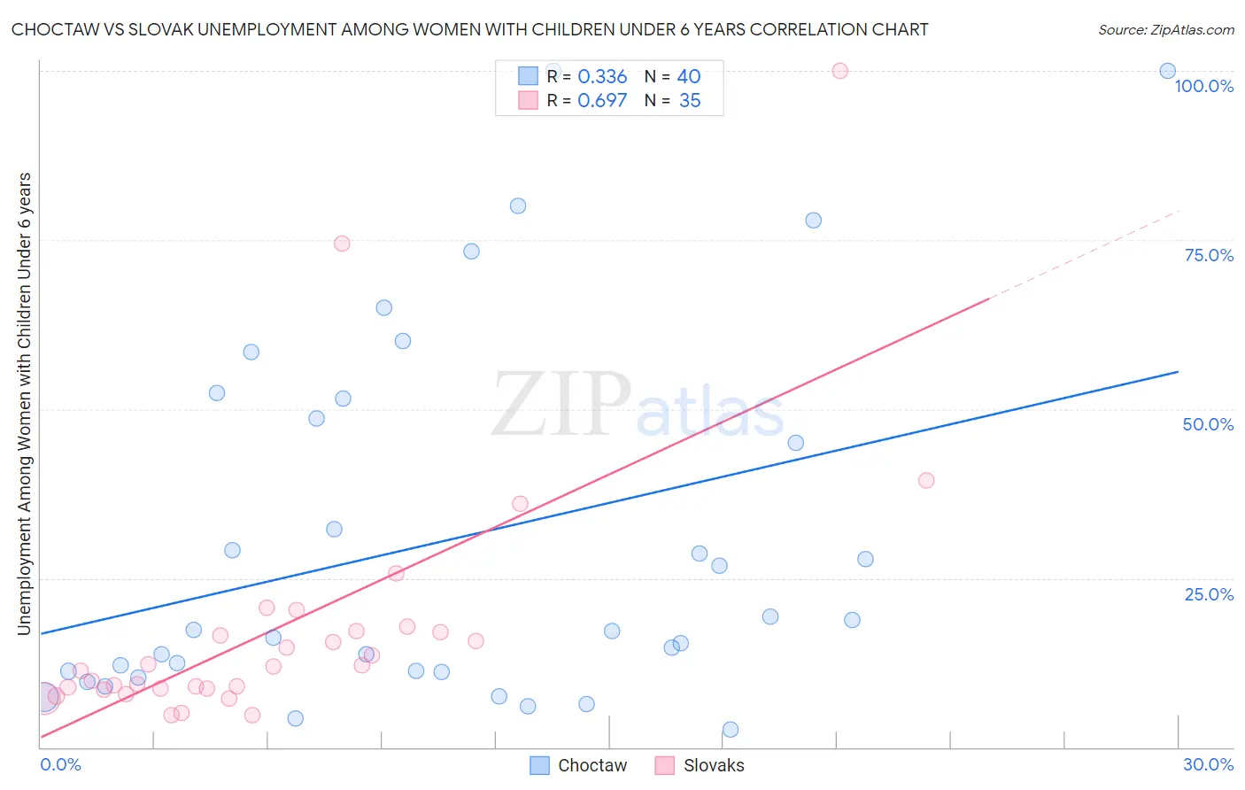 Choctaw vs Slovak Unemployment Among Women with Children Under 6 years