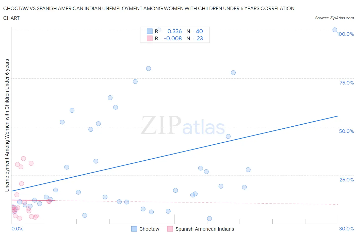Choctaw vs Spanish American Indian Unemployment Among Women with Children Under 6 years