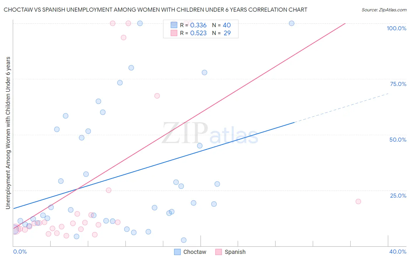 Choctaw vs Spanish Unemployment Among Women with Children Under 6 years