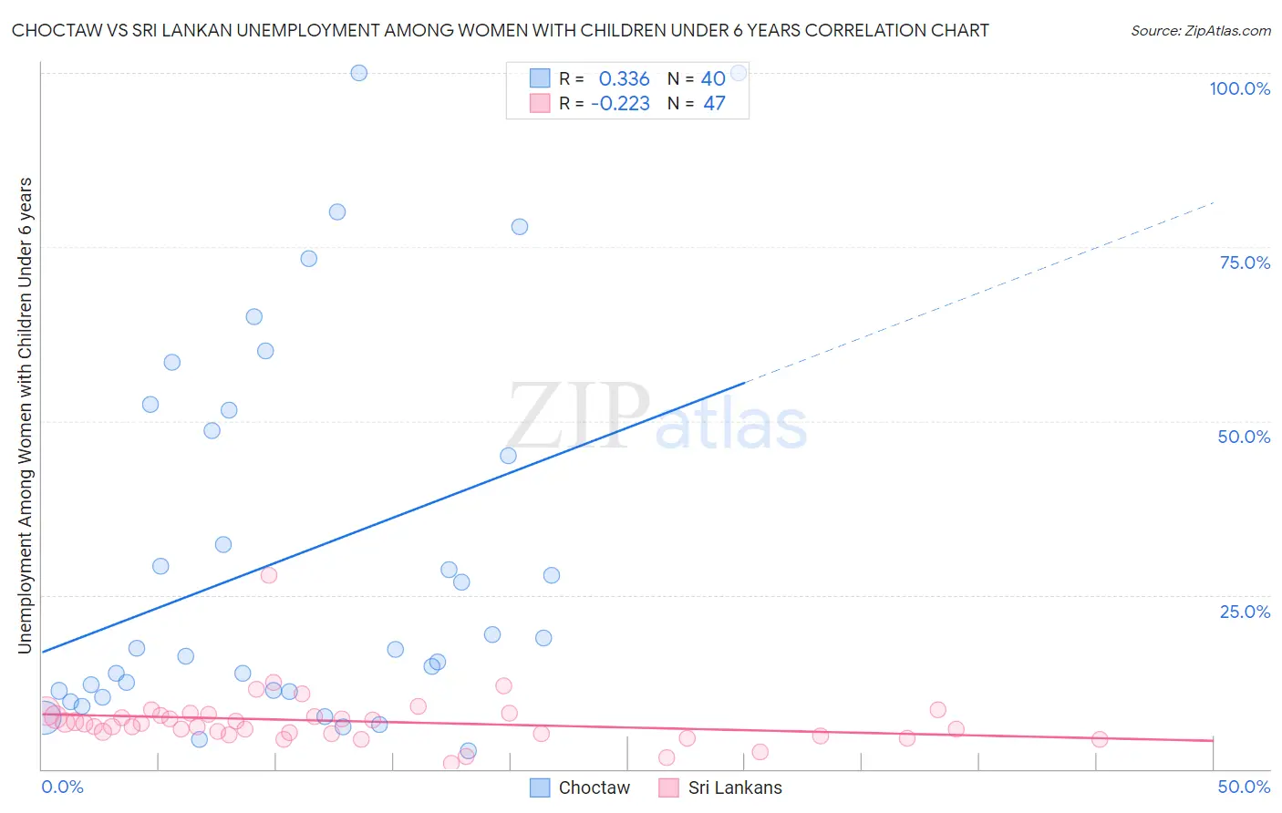 Choctaw vs Sri Lankan Unemployment Among Women with Children Under 6 years