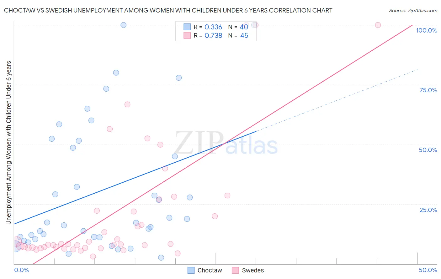 Choctaw vs Swedish Unemployment Among Women with Children Under 6 years