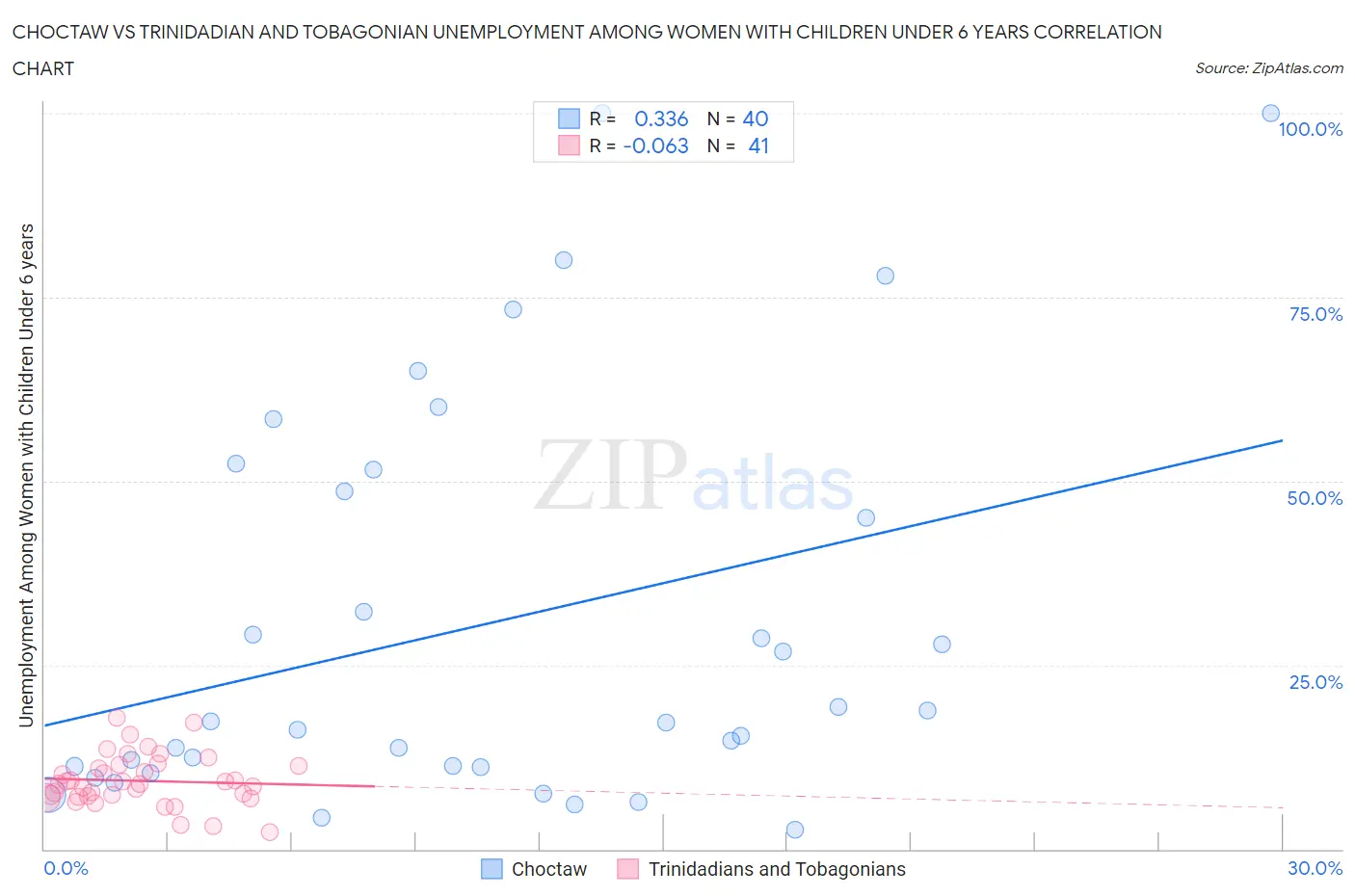 Choctaw vs Trinidadian and Tobagonian Unemployment Among Women with Children Under 6 years