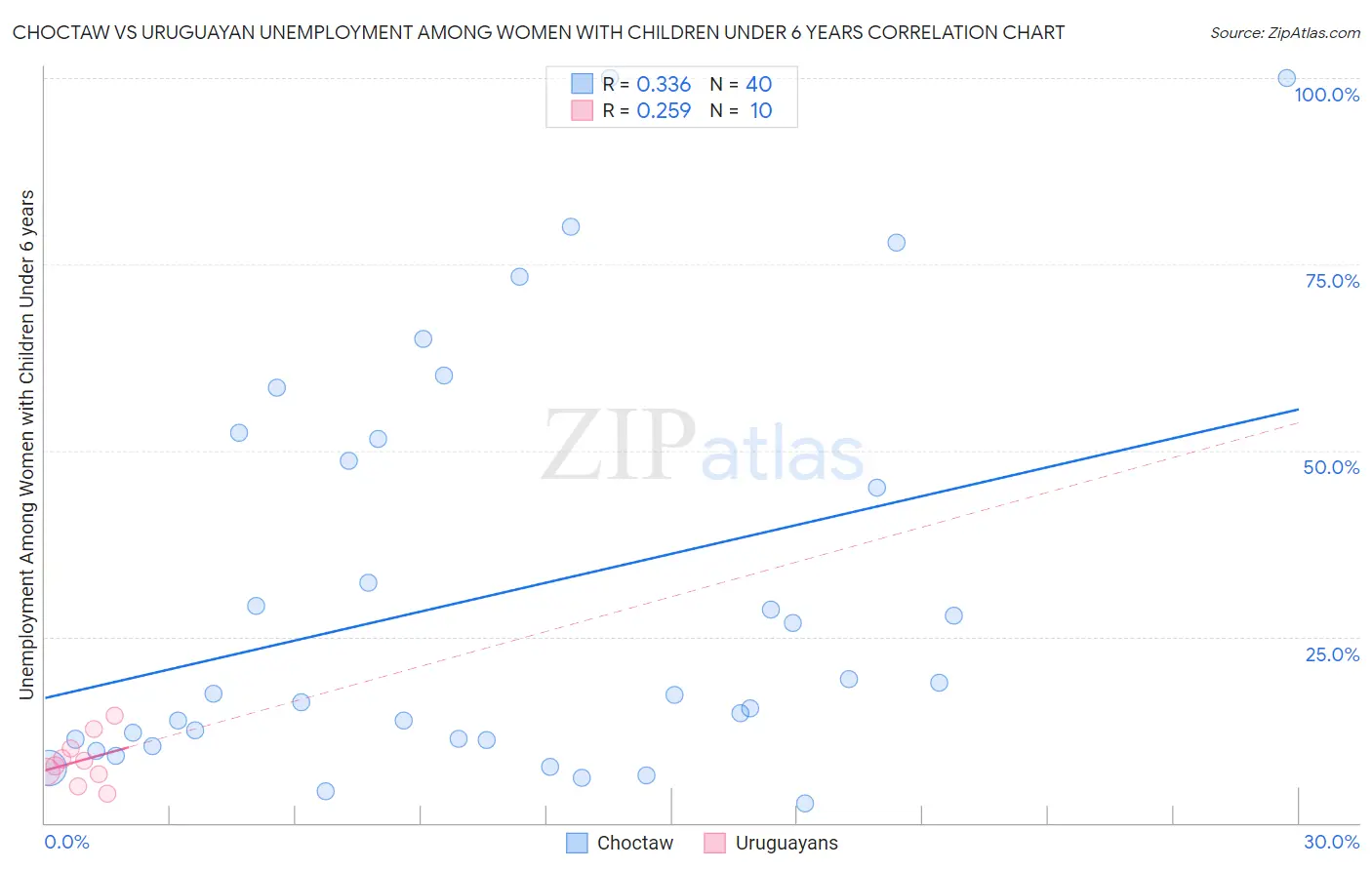 Choctaw vs Uruguayan Unemployment Among Women with Children Under 6 years