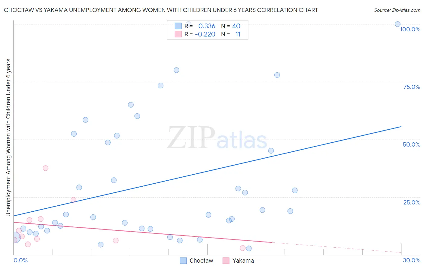 Choctaw vs Yakama Unemployment Among Women with Children Under 6 years