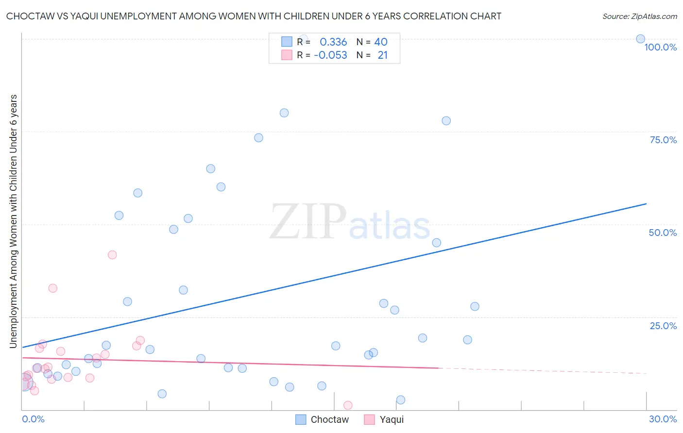 Choctaw vs Yaqui Unemployment Among Women with Children Under 6 years