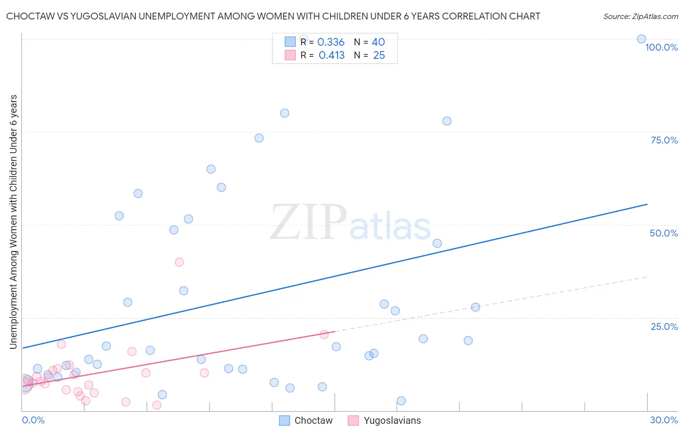 Choctaw vs Yugoslavian Unemployment Among Women with Children Under 6 years