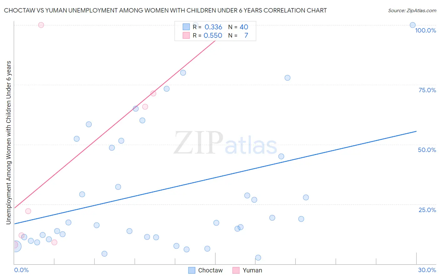 Choctaw vs Yuman Unemployment Among Women with Children Under 6 years