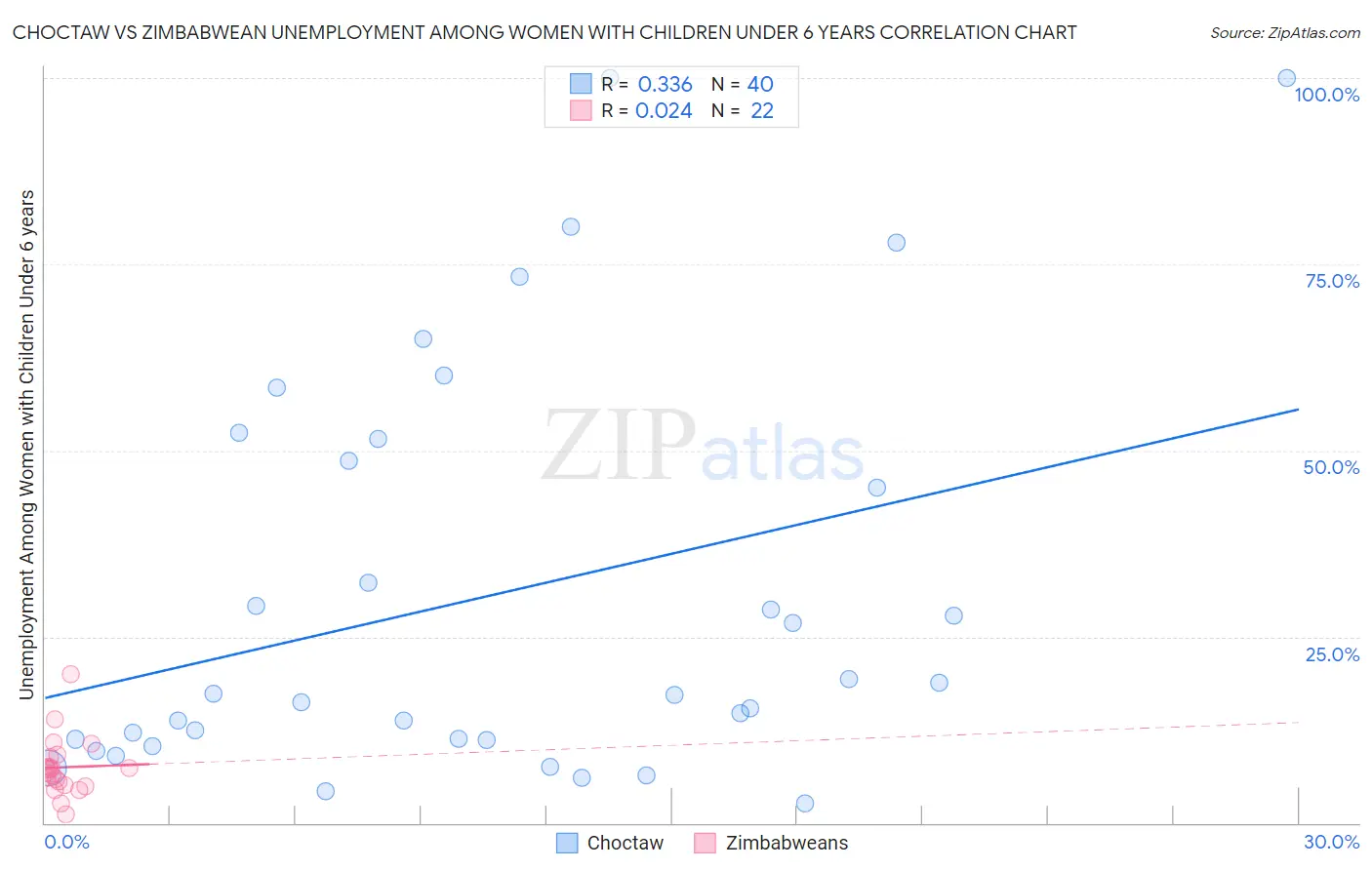 Choctaw vs Zimbabwean Unemployment Among Women with Children Under 6 years