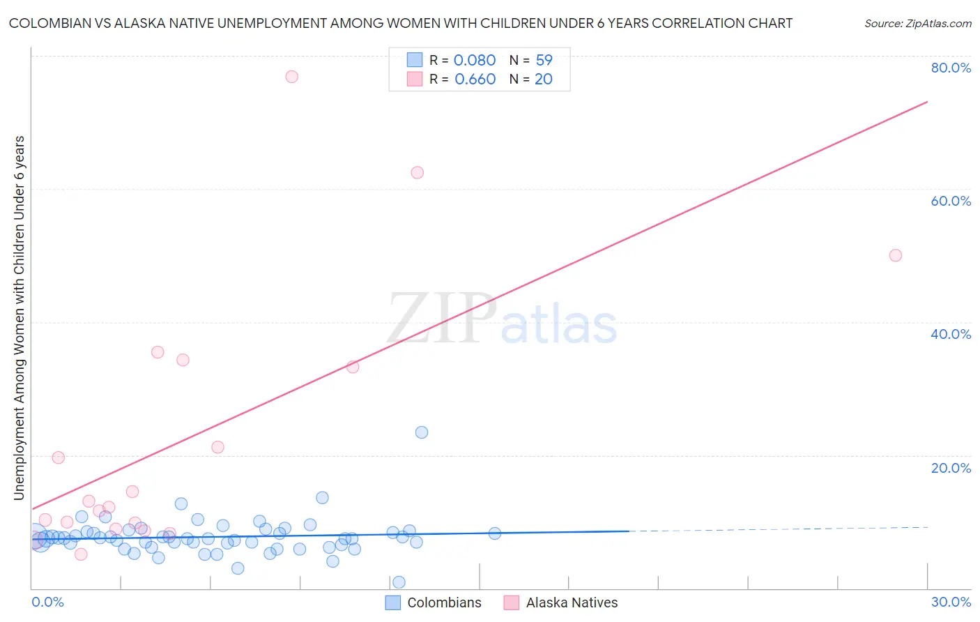 Colombian vs Alaska Native Unemployment Among Women with Children Under 6 years