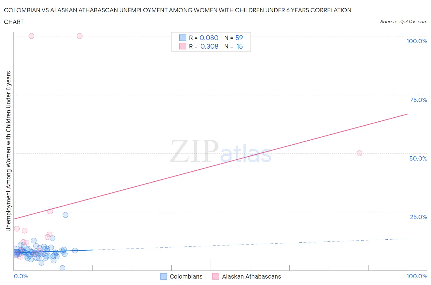 Colombian vs Alaskan Athabascan Unemployment Among Women with Children Under 6 years