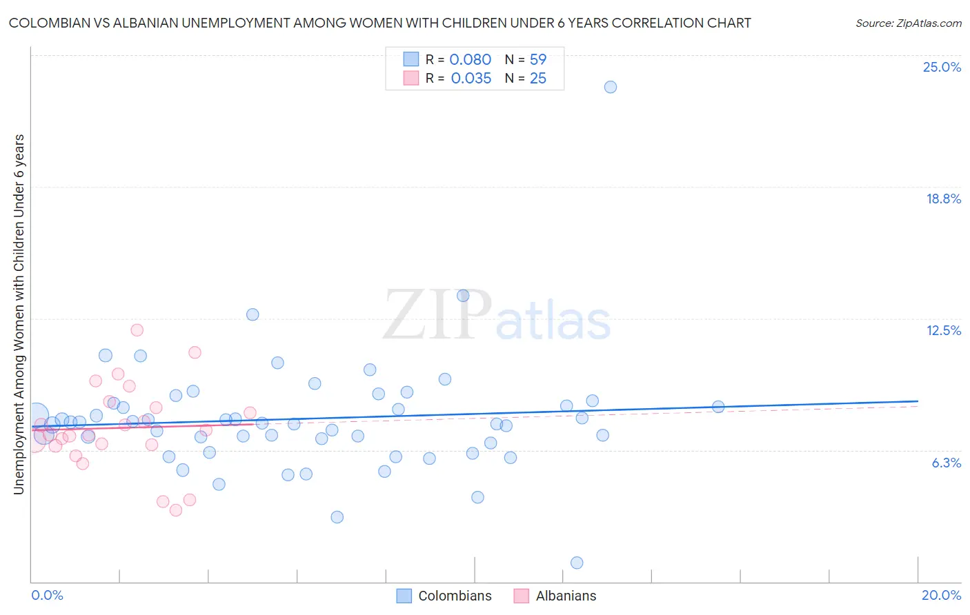 Colombian vs Albanian Unemployment Among Women with Children Under 6 years