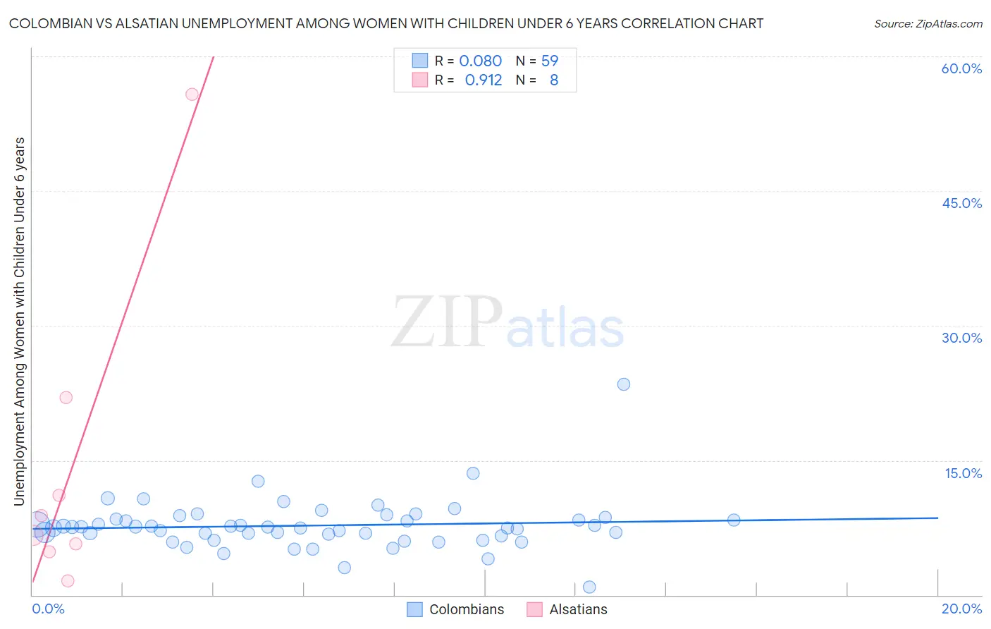 Colombian vs Alsatian Unemployment Among Women with Children Under 6 years