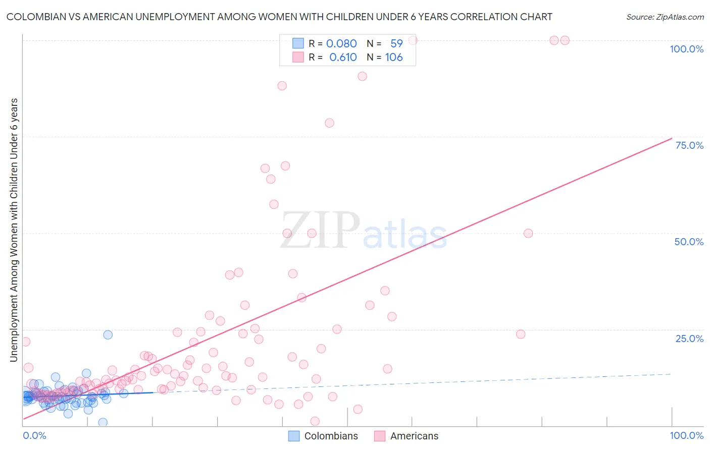 Colombian vs American Unemployment Among Women with Children Under 6 years