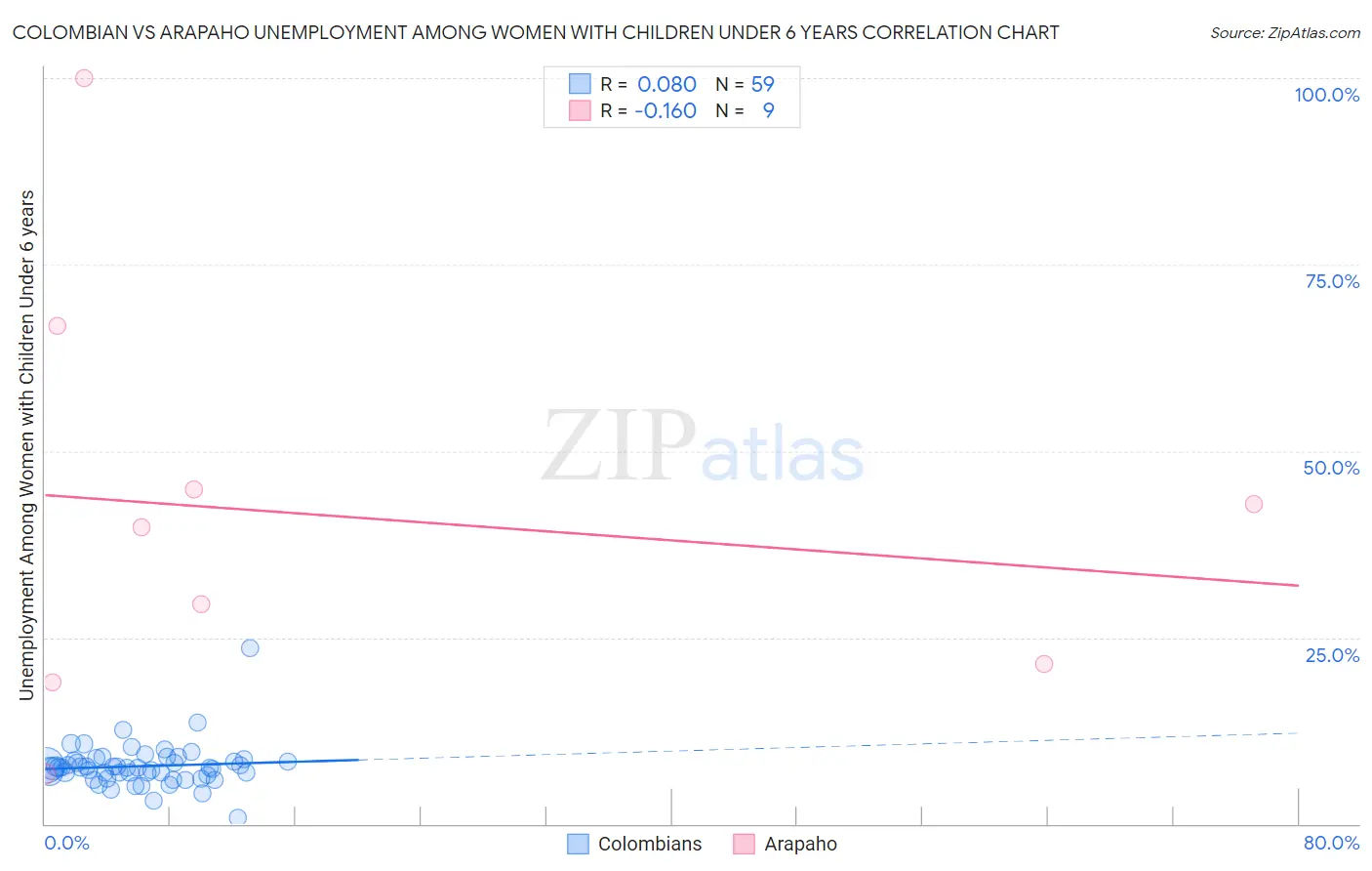 Colombian vs Arapaho Unemployment Among Women with Children Under 6 years