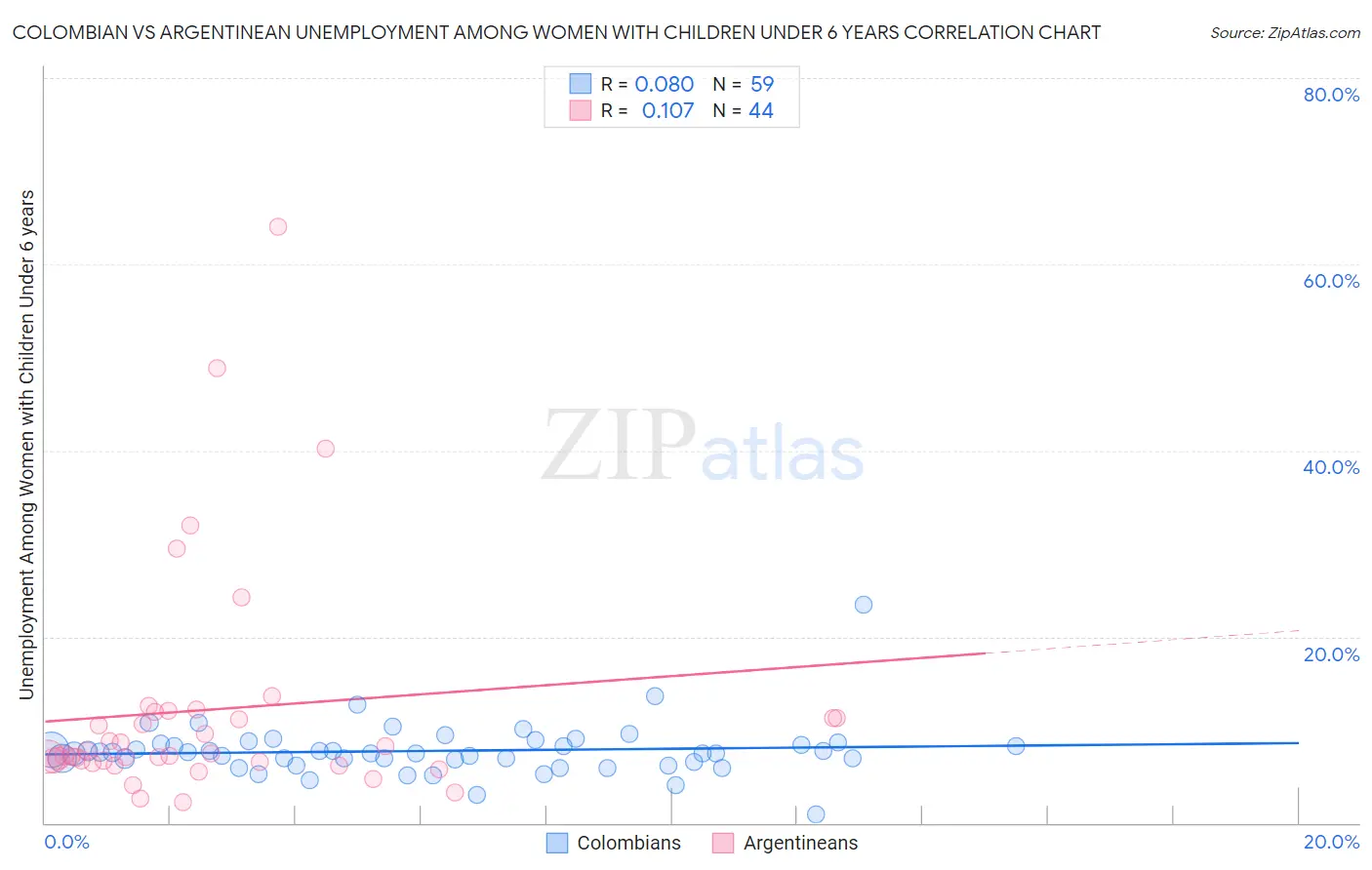 Colombian vs Argentinean Unemployment Among Women with Children Under 6 years