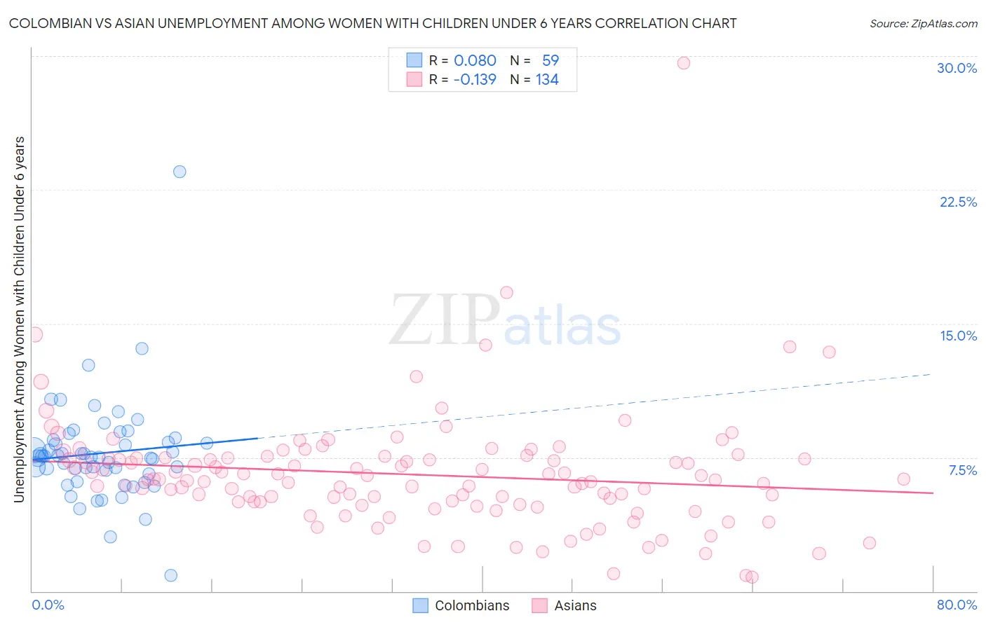Colombian vs Asian Unemployment Among Women with Children Under 6 years