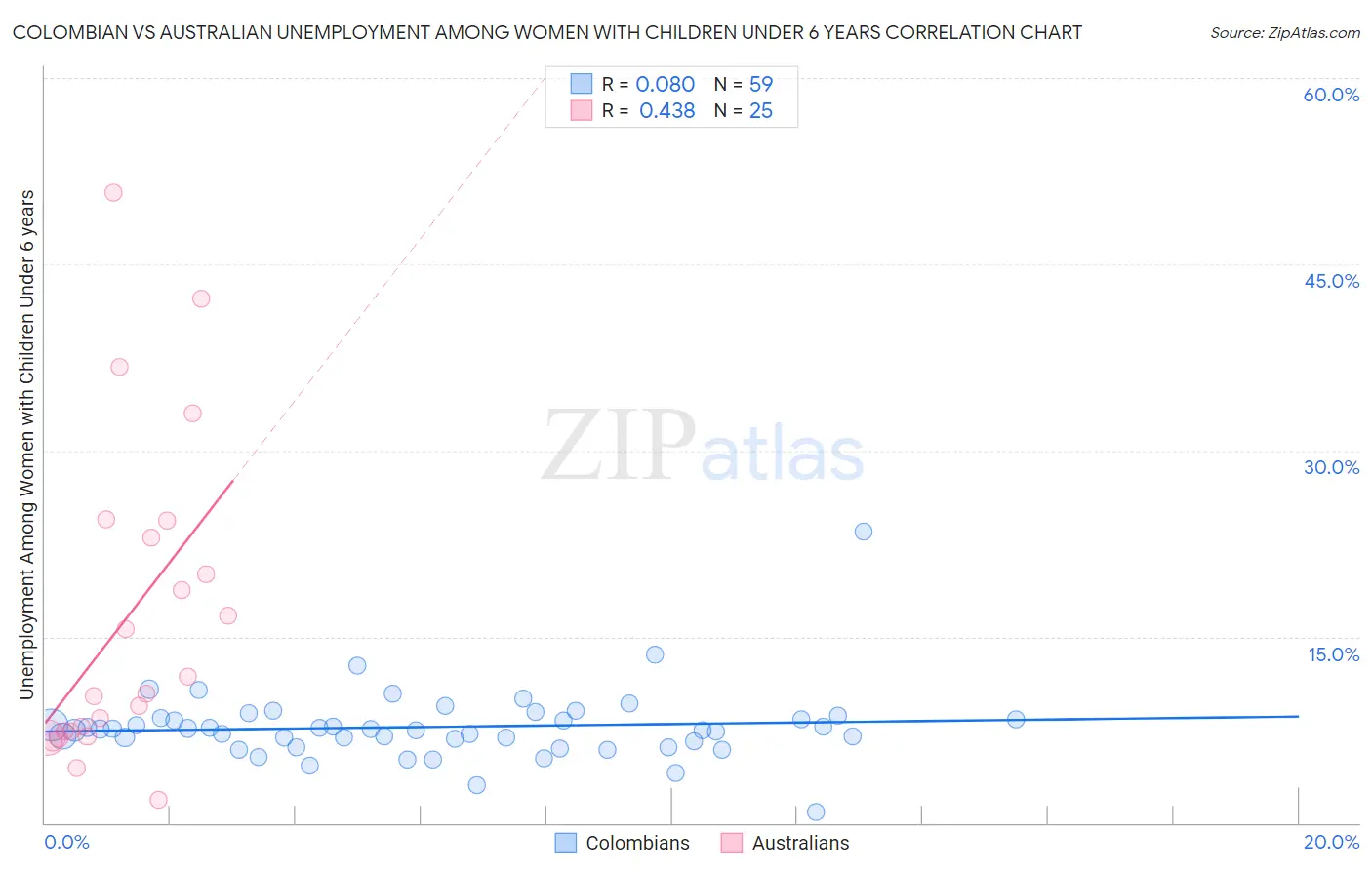 Colombian vs Australian Unemployment Among Women with Children Under 6 years