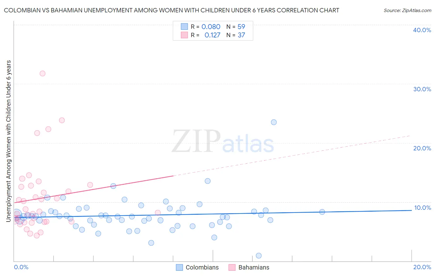 Colombian vs Bahamian Unemployment Among Women with Children Under 6 years