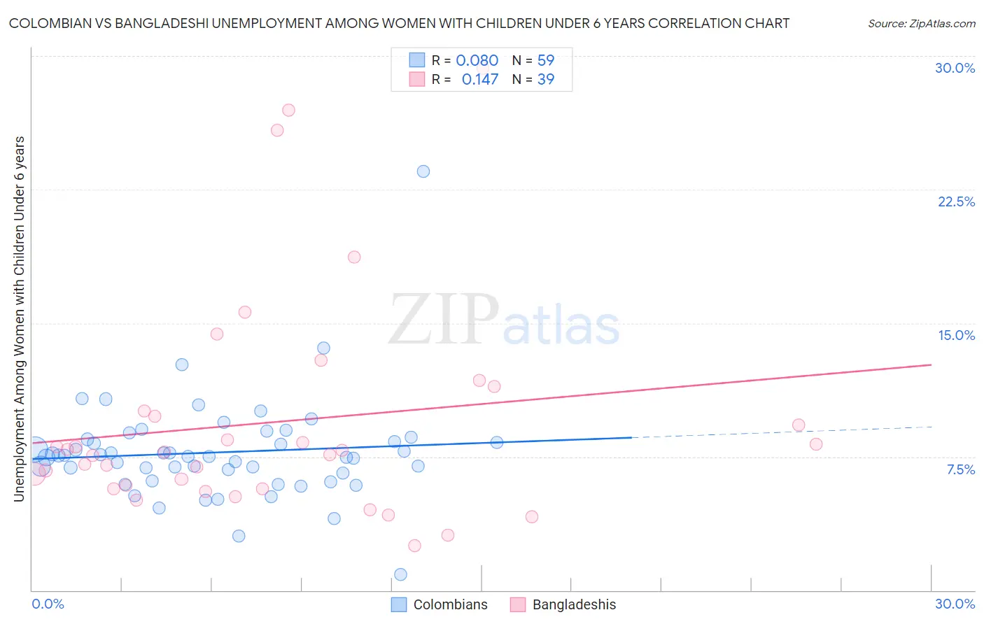 Colombian vs Bangladeshi Unemployment Among Women with Children Under 6 years