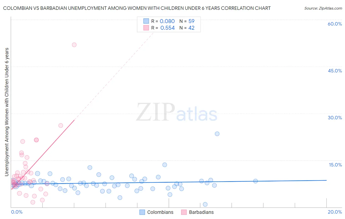 Colombian vs Barbadian Unemployment Among Women with Children Under 6 years