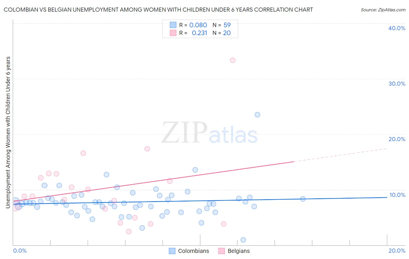 Colombian vs Belgian Unemployment Among Women with Children Under 6 years