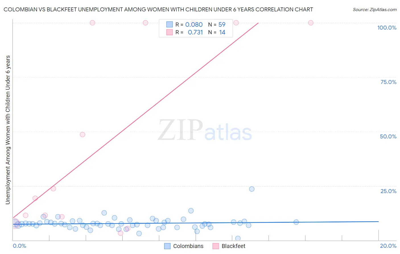 Colombian vs Blackfeet Unemployment Among Women with Children Under 6 years