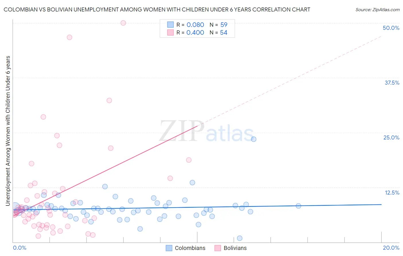 Colombian vs Bolivian Unemployment Among Women with Children Under 6 years