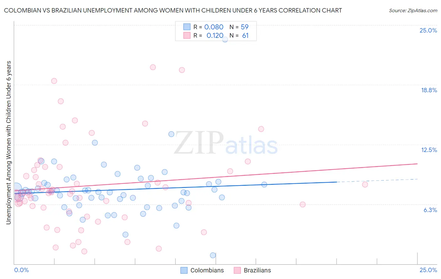 Colombian vs Brazilian Unemployment Among Women with Children Under 6 years
