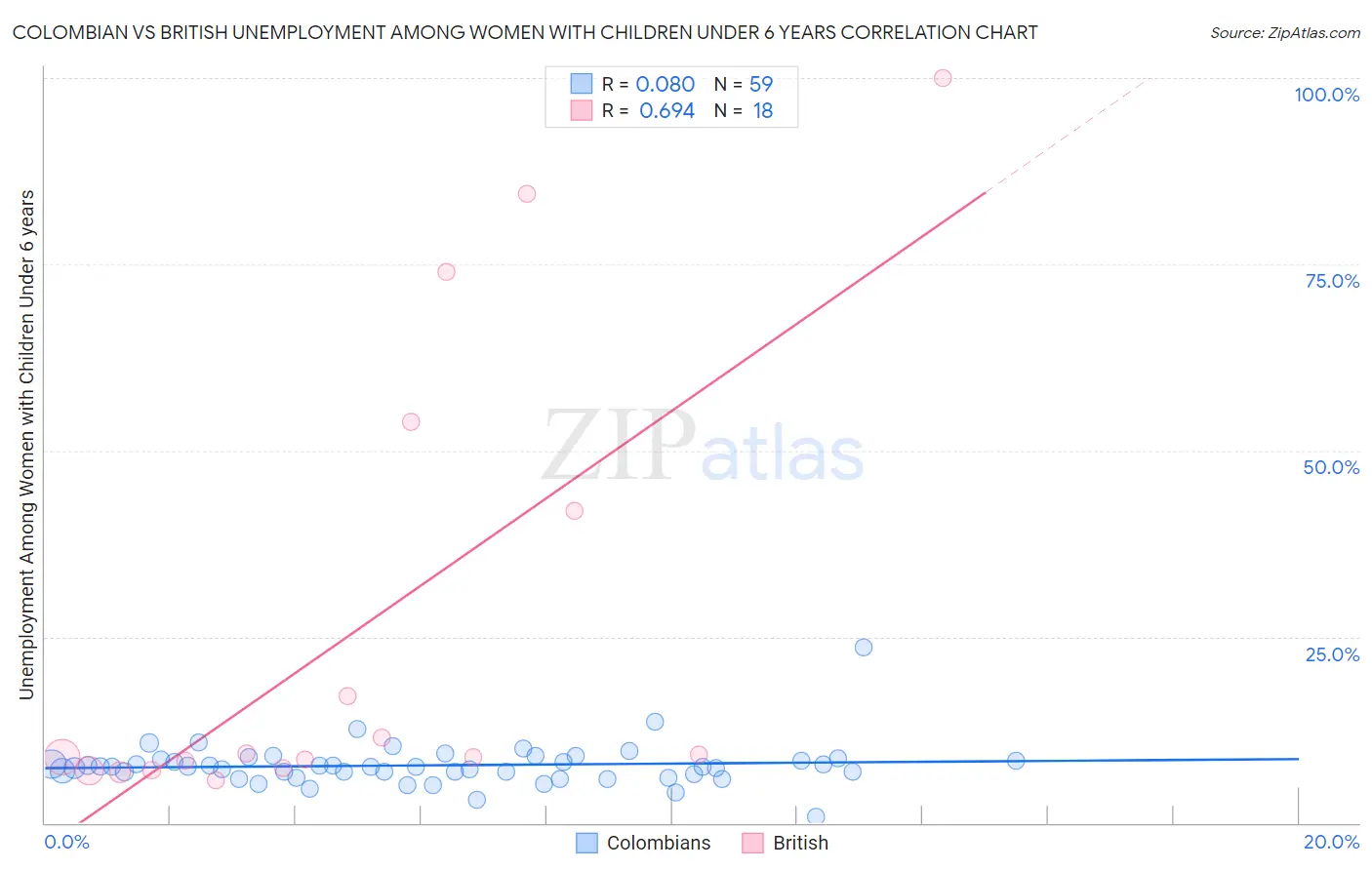 Colombian vs British Unemployment Among Women with Children Under 6 years