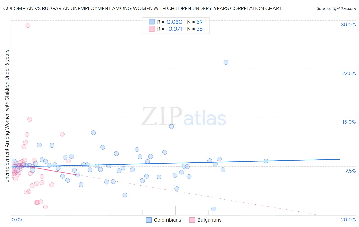 Colombian vs Bulgarian Unemployment Among Women with Children Under 6 years