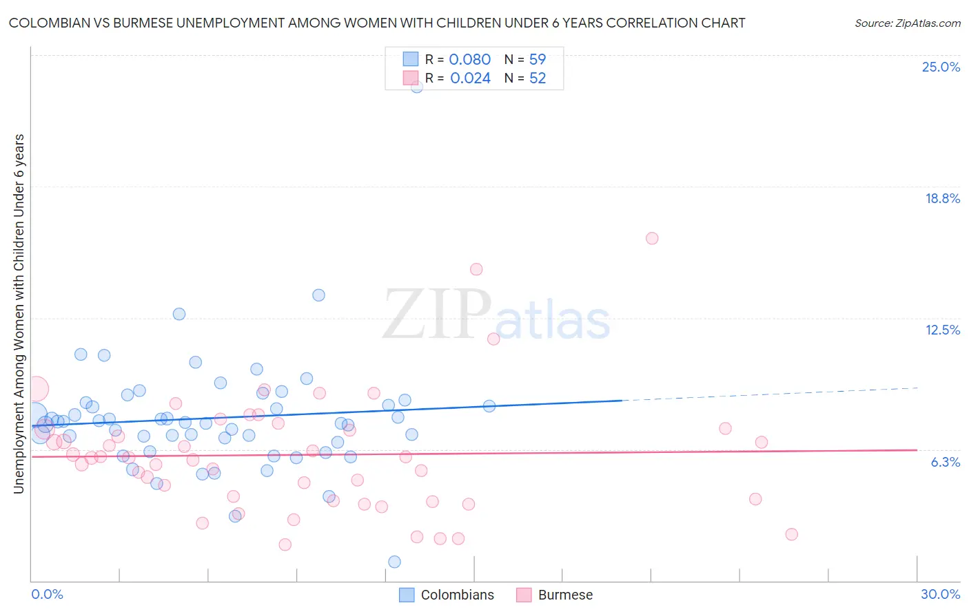 Colombian vs Burmese Unemployment Among Women with Children Under 6 years